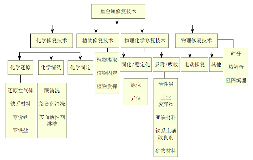 重金屬污染土壤修復(fù)