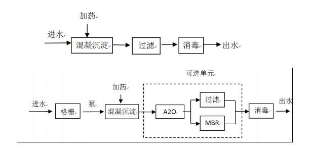 分散式污水處理技術