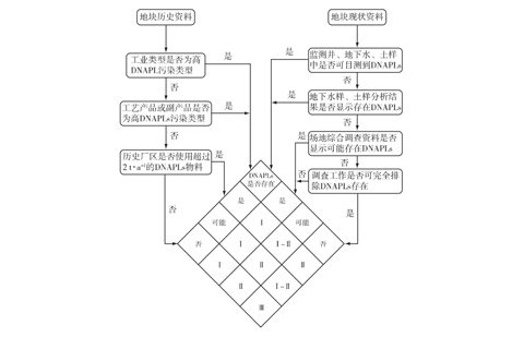 土壤污染調(diào)查