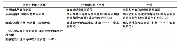 測(cè)法判斷DNAPLs的存在準(zhǔn)則